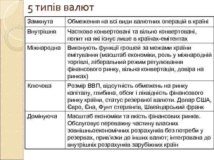 5 типів валют Замкнута Обмеження на всі види валютних операцій в країні Внутрішня Частково