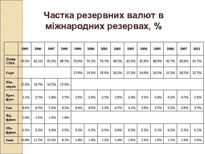 Частка резервних валют в міжнародних резервах, % 1995 Долар США 1996 1997 1998 1999