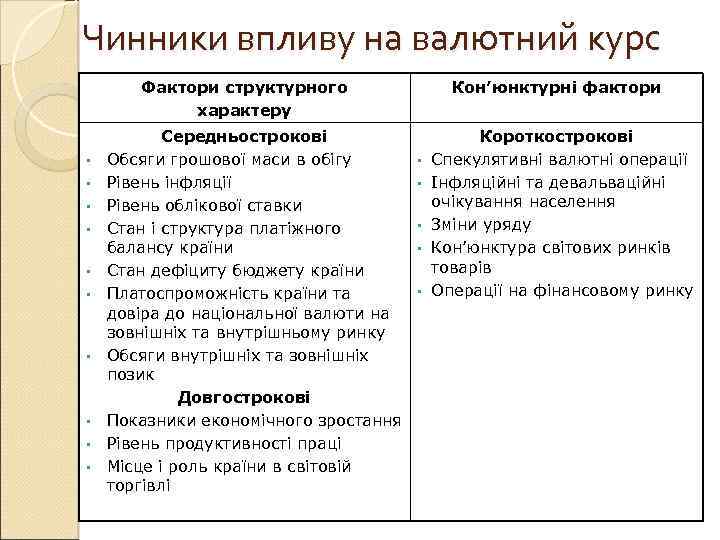 Чинники впливу на валютний курс Фактори структурного характеру • • • Середньострокові Обсяги грошової