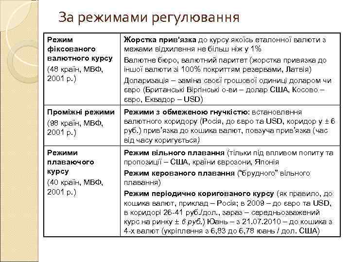 За режимами регулювання Режим фіксованого валютного курсу (48 країн, МВФ, 2001 р. ) Жорстка