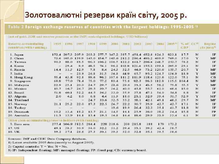 Золотовалютні резерви країн світу, 2005 р. 