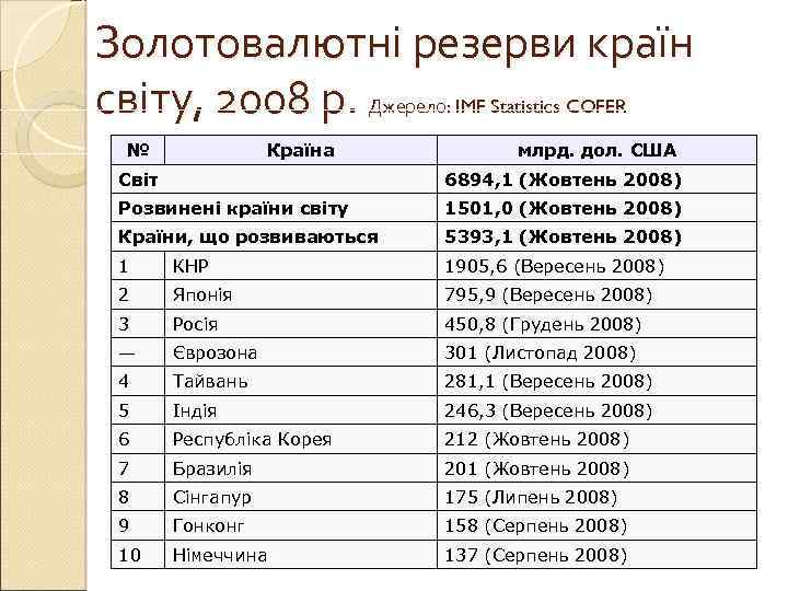 Золотовалютні резерви країн світу, 2008 р. Джерело: IMF Statistics COFER № Країна млрд. дол.