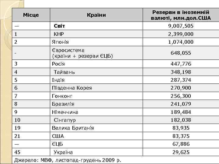 Місце Країни Резерви в іноземній валюті, млн. дол. США — Світ 9, 007, 505