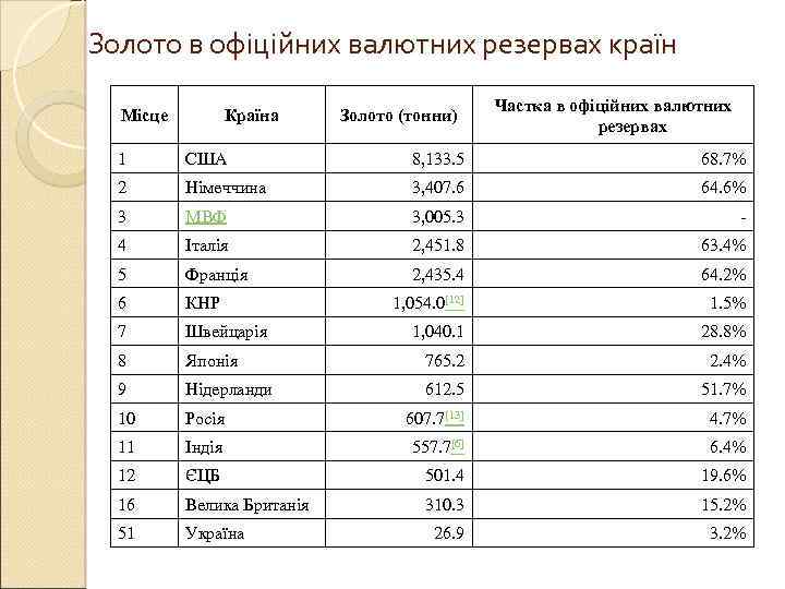 Золото в офіційних валютних резервах країн Місце Країна Золото (тонни) Частка в офіційних валютних