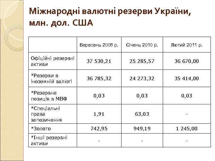 Міжнародні валютні резерви України, млн. дол. США Вересень 2008 р. Січень 2010 р. Лютий