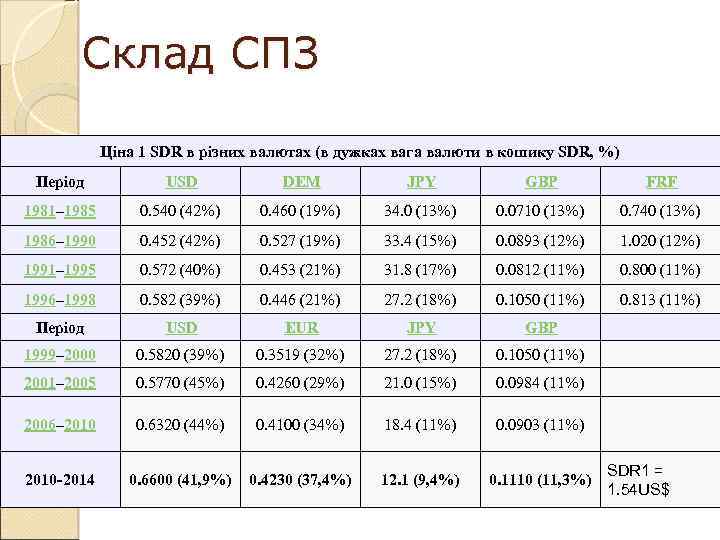 Склад СПЗ Ціна 1 SDR в різних валютах (в дужках вага валюти в кошику