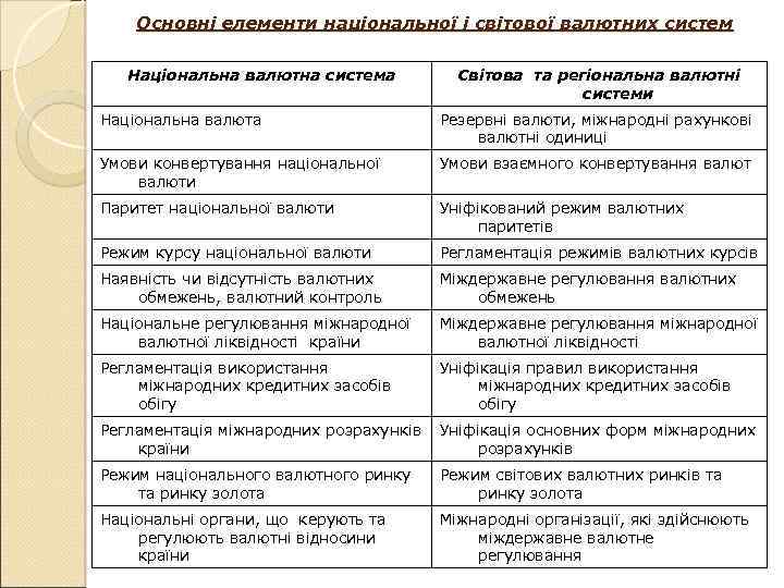 Основні елементи національної і світової валютних систем Національна валютна система Світова та регіональна валютні