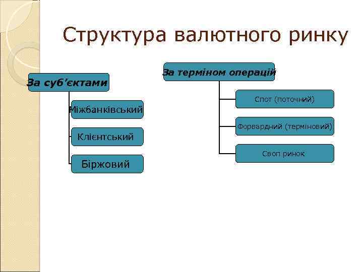 Структура валютного ринку За суб’єктами За терміном операцій Спот (поточний) Міжбанківський Форвардний (терміновий) Клієнтський