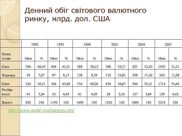 Денний обіг світового валютного ринку, млрд. дол. США 1992 Назва угоди 1995 1998 2001