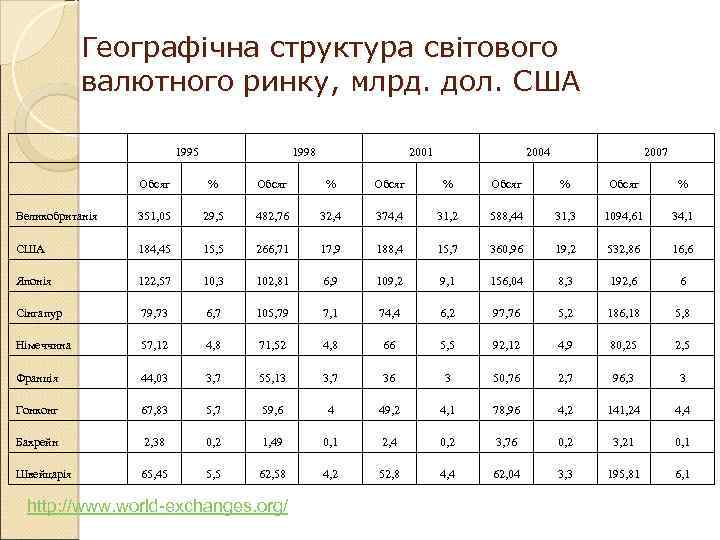 Географічна структура світового валютного ринку, млрд. дол. США 1995 1998 2001 2004 2007 Обсяг