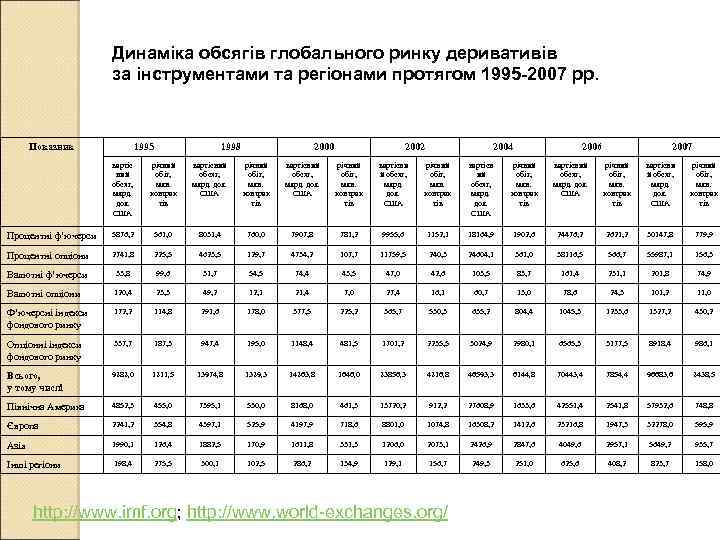 Динаміка обсягів глобального ринку деривативів за інструментами та регіонами протягом 1995 -2007 рр. Показник