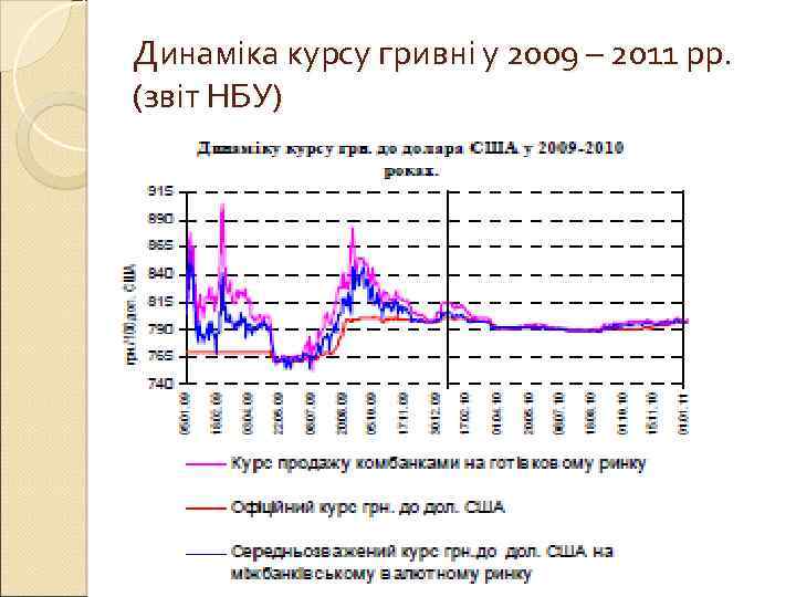 Динаміка курсу гривні у 2009 – 2011 рр. (звіт НБУ) 