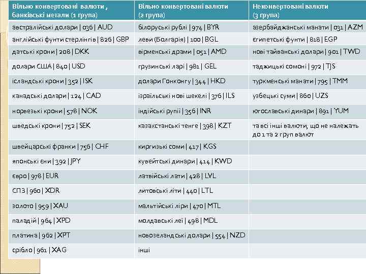Вільно конвертовані валюти , банківські метали (1 група) Вільно конвертовані валюти (2 група) Неконвертовані