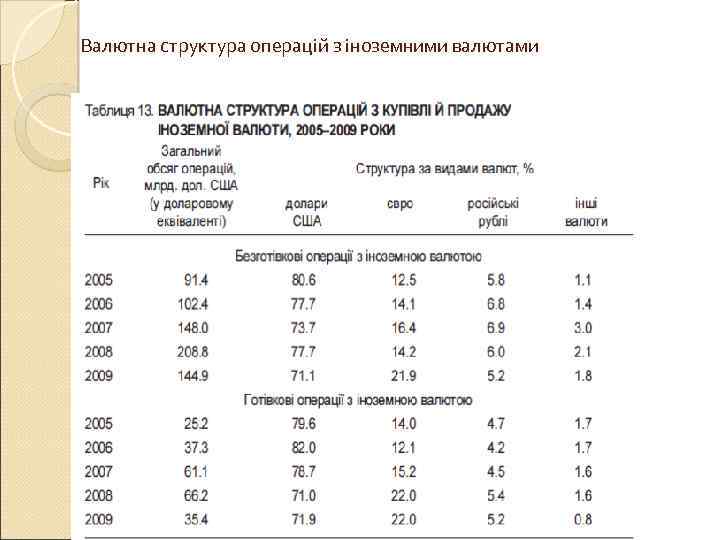 Валютна структура операцій з іноземними валютами 