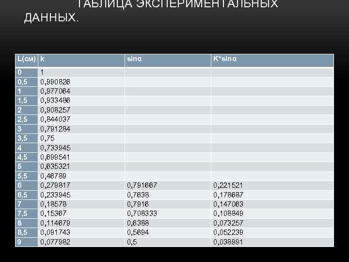  ТАБЛИЦА ЭКСПЕРИМЕНТАЛЬНЫХ ДАННЫХ. L(см) k sinα K*sinα 0 0, 5 1 1, 5