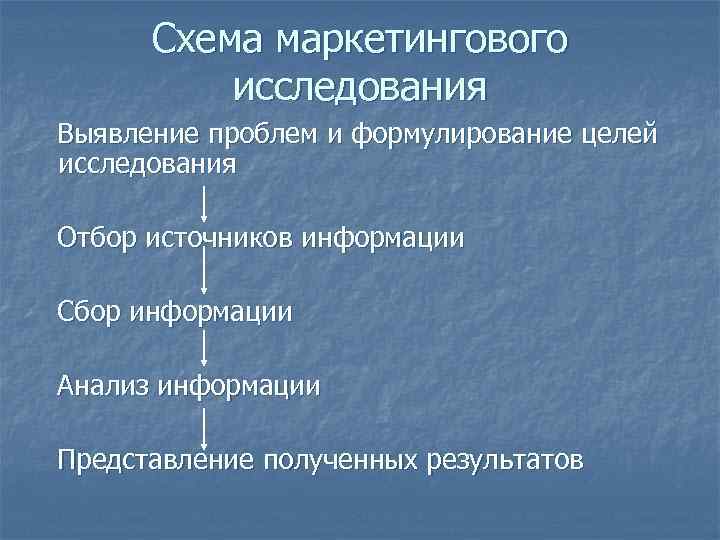 Схема маркетингового исследования Выявление проблем и формулирование целей исследования Отбор источников информации Сбор информации