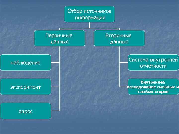 Отбор источников информации Первичные данные Вторичные данные наблюдение Система внутренней отчетности эксперимент Внутреннее исследование