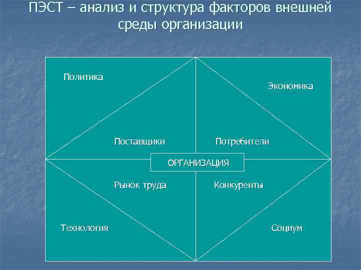 ПЭСТ – анализ и структура факторов внешней среды организации Политика Экономика Поставщики Потребители ОРГАНИЗАЦИЯ