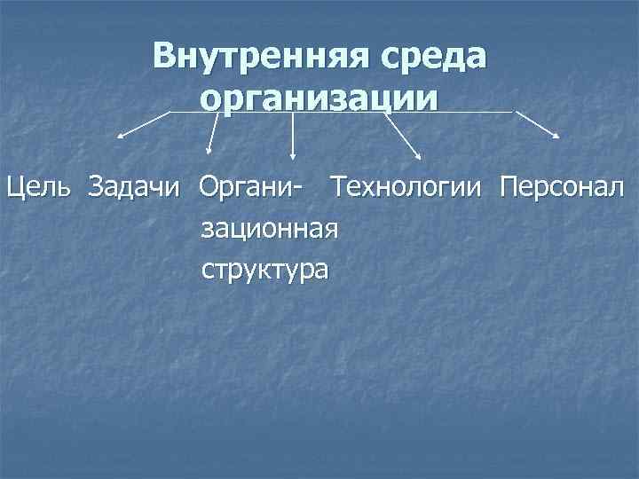 Внутренняя среда организации Цель Задачи Органи- Технологии Персонал зационная структура 