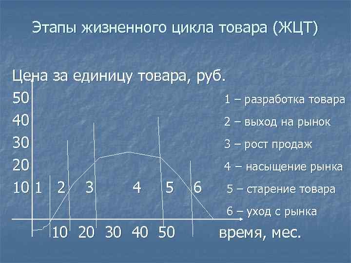 Этапы жизненного цикла товара (ЖЦТ) Цена за единицу товара, руб. 50 1 – разработка