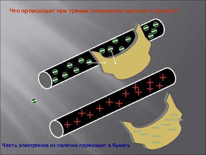 Что происходит при трении стеклянной палочки о бумагу? Часть электронов из палочки переходит в