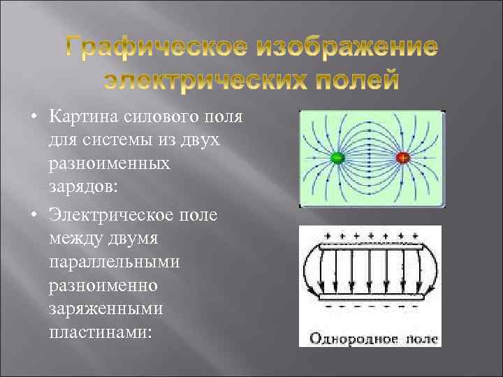 Между параллельными разноименно заряженными пластинами. Электрическое поле двух разноименных зарядов. Силовые линии электрического поля между двумя пластинами. Линии напряженности электрического поля двух разноименных зарядов. Изобразите картину силовых линий поля двух разноименных зарядов.