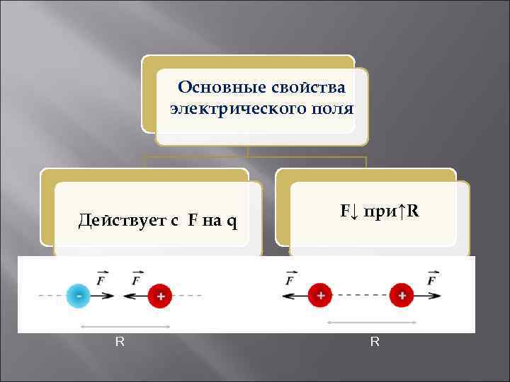 Основные свойства электрического поля Действует с F на q R F↓ при↑R R 