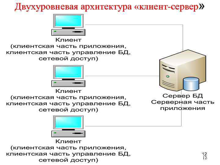 Двухуровневая архитектура «клиент-сервер» 12 12 