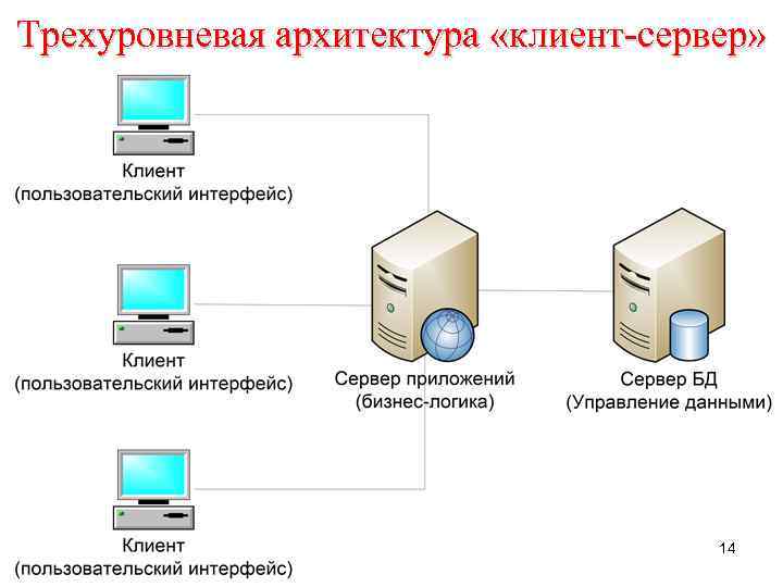 Трехуровневая архитектура «клиент-сервер» 14 