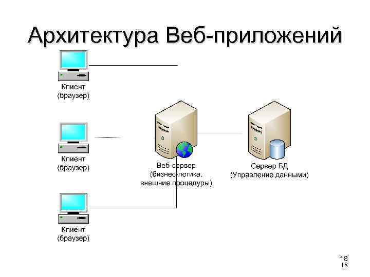 Архитектура Веб-приложений 18 18 