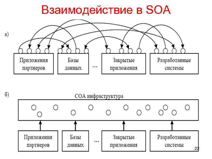 Взаимодействие в SOA 22 