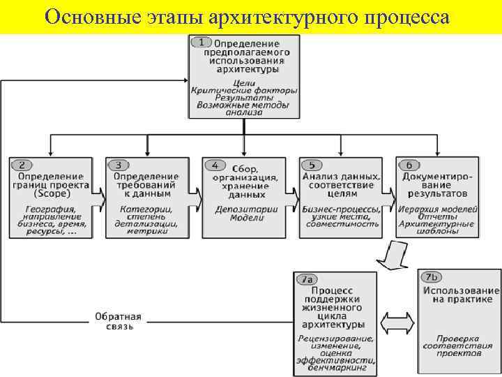 Стадии архитектурного проектирования. Стадии проектирования в архитектуре. Этапы проектов архитектура. Основные стадии и этапы архитектурного проектирования.