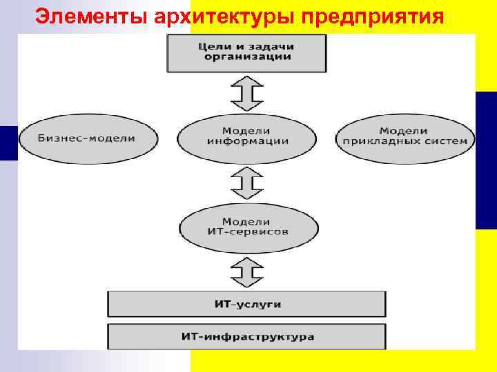 Компоненты архитектуры. Элементы архитектуры предприятия. Элемент корпоративной архитектуры предприятия. Выделите элементы архитектуры предприятия:. Компоненты бизнес-архитектуры предприятия.