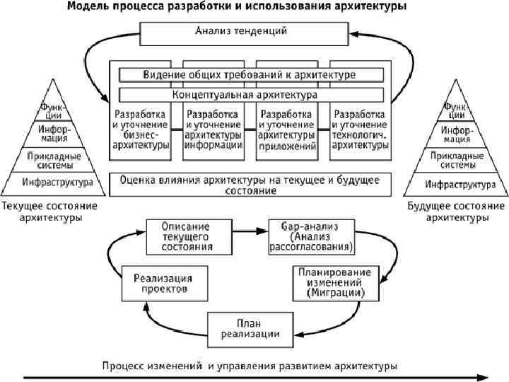Понятие архитектуры информационной системы