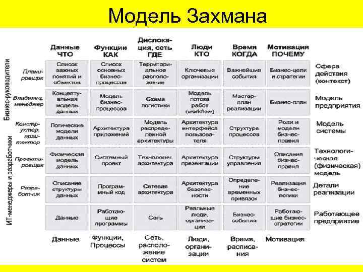 Метод захмана описания архитектур предприятий