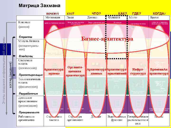 Матрица Захмана ПОЧЕМУ? КТО? ЧТО? КАК? ГДЕ? КОГДА? Стратег Бизнес-архитектура (концептуальная) Владелец взгляд (видение)