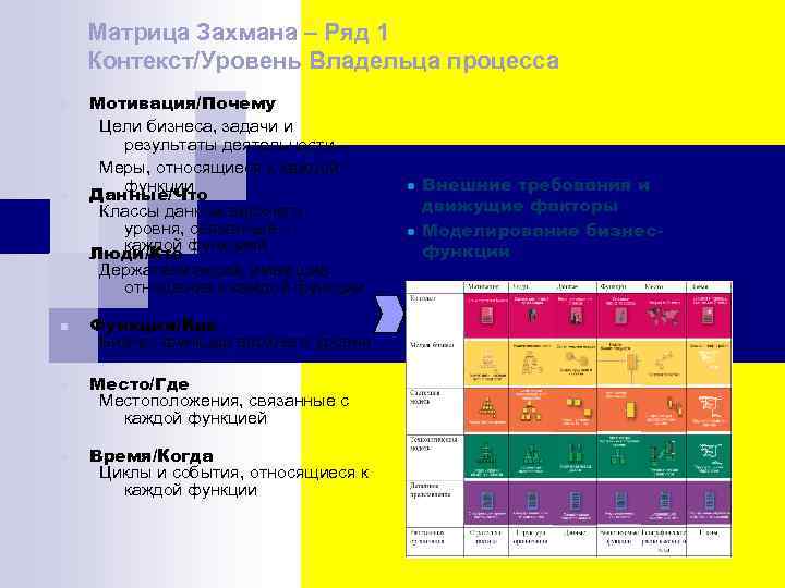 Матрица Захмана – Ряд 1 Контекст/Уровень Владельца процесса n n n Мотивация/Почему Цели бизнеса,