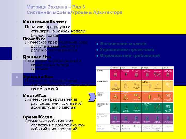 Матрица Захмана – Ряд 3 Системная модель/Уровень Архитектора n n n Мотивация/Почему Политики, процедуры