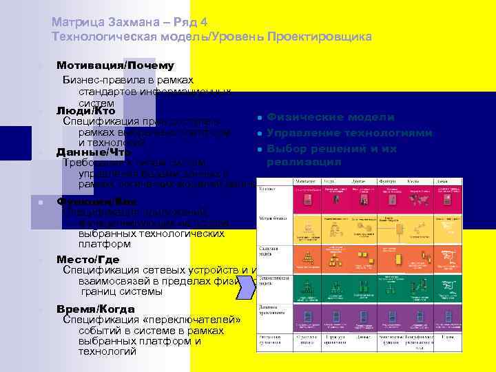 Матрица Захмана – Ряд 4 Технологическая модель/Уровень Проектировщика n n n Мотивация/Почему Бизнес-правила в