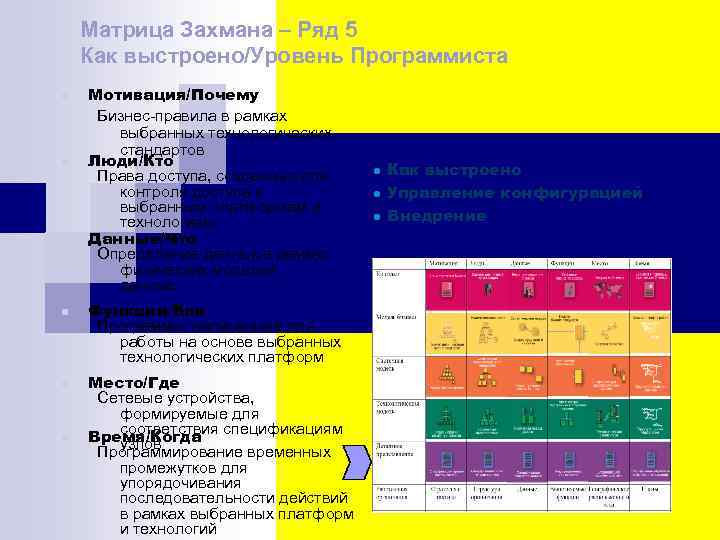 Матрица Захмана – Ряд 5 Как выстроено/Уровень Программиста n n n Мотивация/Почему Бизнес-правила в