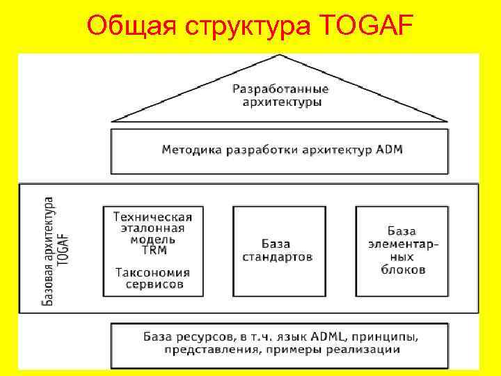 Структура архитектуры