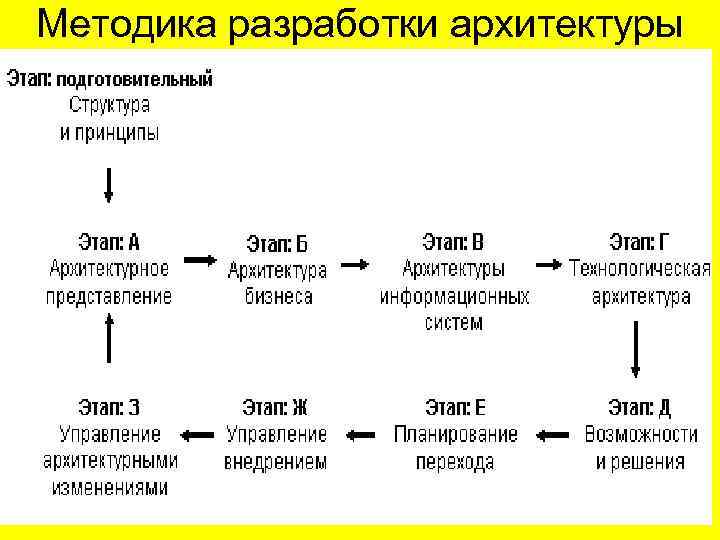 Методика разработки архитектуры 