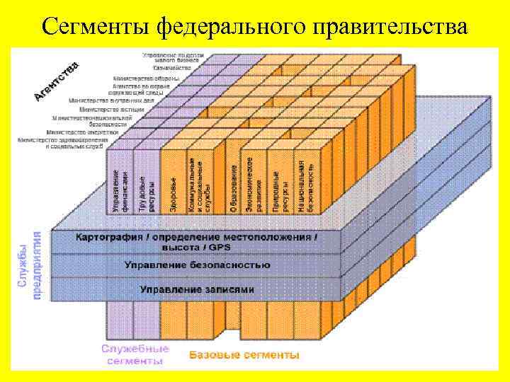 Сегменты федерального правительства 