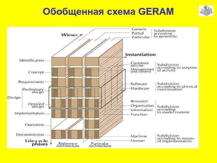 Обобщенная схема GERAM 