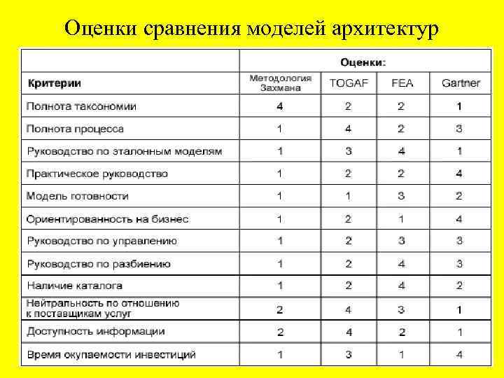 Оценки сравнения моделей архитектур 