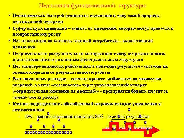 Недостатки функциональной структуры • Невозможность быстрой реакции на изменения в силу самой природы вертикальной