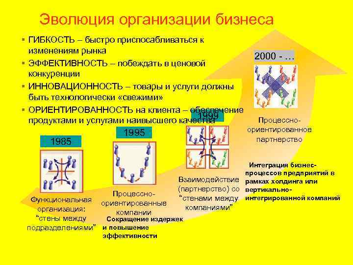 Эволюция организации бизнеса § ГИБКОСТЬ – быстро приспосабливаться к изменениям рынка 2000 - …