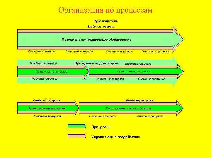 Организация по процессам Руководитель Владелец процесса Материально-техническое обеспечение Участник процесса Владелец процесса Участник процесса
