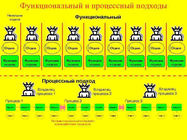 Функциональный и процессный подходы Начальник отдела Функциональный Отдел Отдел Отдел Функции отдела Функции отдела