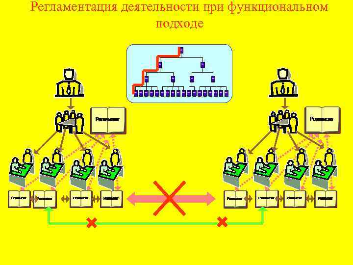 Регламентация деятельности при функциональном подходе 
